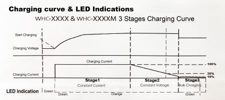 Courbe de charge WHC en 3 étapes